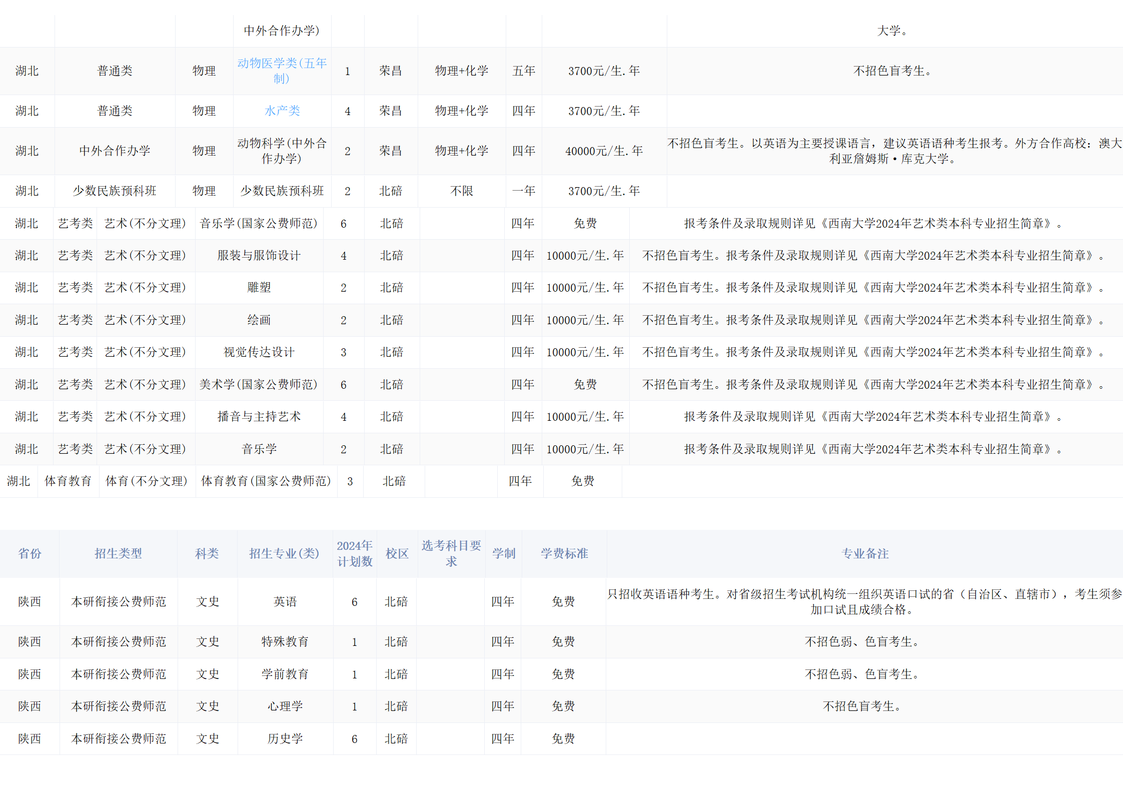 西南大學(xué)－2024年招生計劃